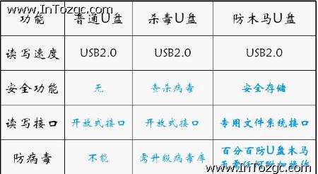 走在技术前沿 爱国者防木马U盘试用小评